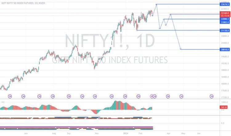 D-Street's dismal start is indicated by the GIFT Nifty. The trade setup for today's session is shown here.